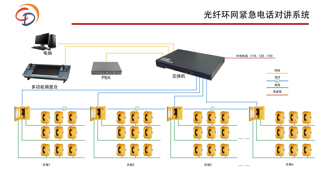 光纤环网紧急电话对讲系统